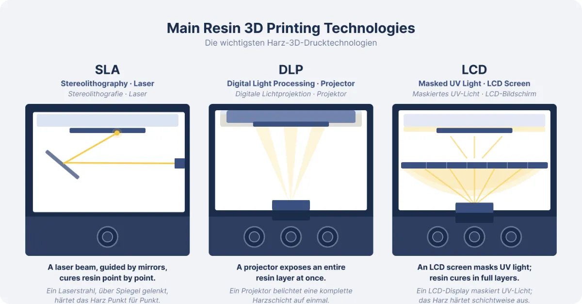 3dp_blog__dlp_vs_sla.png__2760.0x1440.0_crop_subsampling-2_upscale.webp